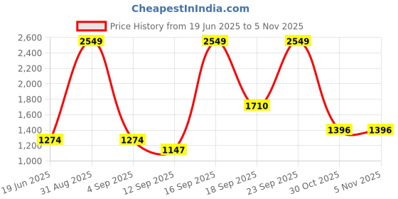 myntra.com PERF Colorblocked Mock Collar Zipper Tracksuit perf Price History Graph from 19 Jun 2025 to 5 Nov 2025