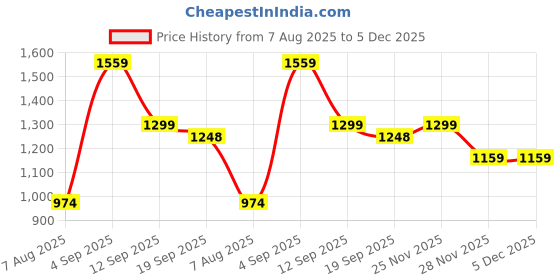 myntra.com PERF Compact Leather Makeup Pouch perf Price History Graph from 7 Aug 2025 to 4 Dec 2025