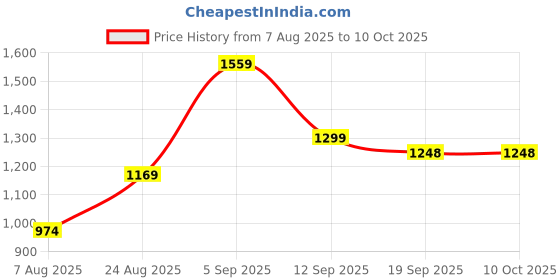 myntra.com PERF Compact Leather Multi-Purpose Makeup Pouch perf Price History Graph from 7 Aug 2025 to 10 Oct 2025