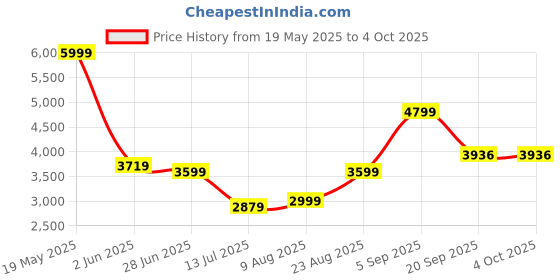 myntra.com PERF Leather Bucket Handheld Bag perf Price History Graph from 19 May 2025 to 4 Oct 2025
