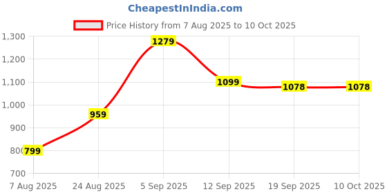myntra.com PERF Leather Multi-Purpose Makeup Pouch perf Price History Graph from 7 Aug 2025 to 10 Oct 2025