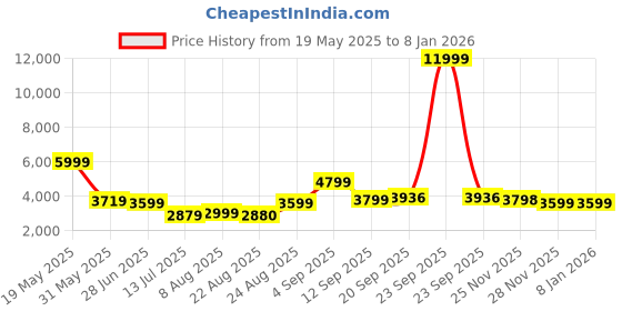 myntra.com PERF Leather Shopper Tasselled Sling Bag Handbags perf Price History Graph from 19 May 2025 to 7 Jan 2026