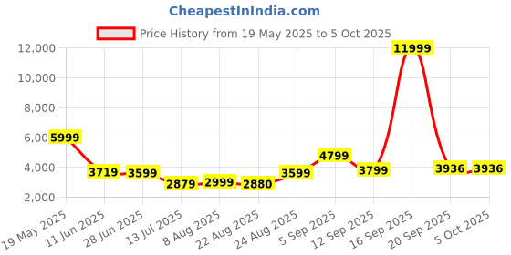 myntra.com PERF Leather Structured Sling Bag perf Price History Graph from 19 May 2025 to 4 Oct 2025