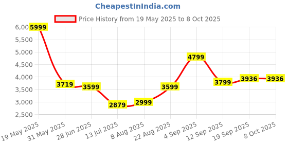 myntra.com PERF Leather Swagger Sling Bag with Tasselled perf Price History Graph from 19 May 2025 to 8 Oct 2025