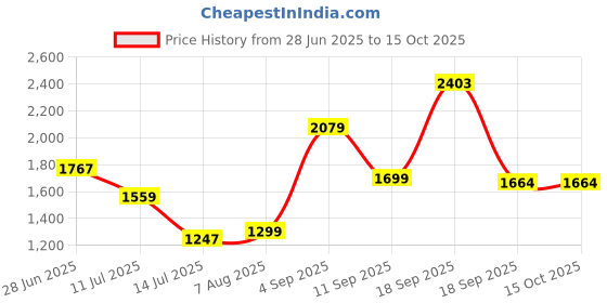 myntra.com PERF Makeup Organiser perf Price History Graph from 28 Jun 2025 to 15 Oct 2025