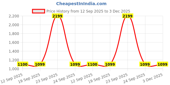 myntra.com PERF Men Blue Leather Two Fold Wallet perf Price History Graph from 12 Sep 2025 to 3 Dec 2025