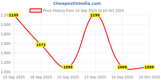 myntra.com PERF Men Brown Leather Two Fold Wallet perf Price History Graph from 15 Sep 2025 to 10 Oct 2025