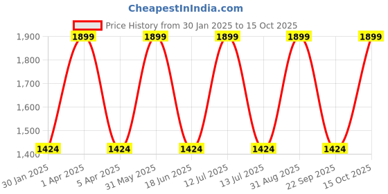 myntra.com PERF Men Casual Lace-up Sneakers perf Price History Graph from 30 Jan 2025 to 15 Oct 2025