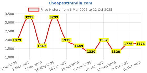 myntra.com PERF Men Hooded Sweatshirt perf Price History Graph from 6 Mar 2025 to 11 Oct 2025