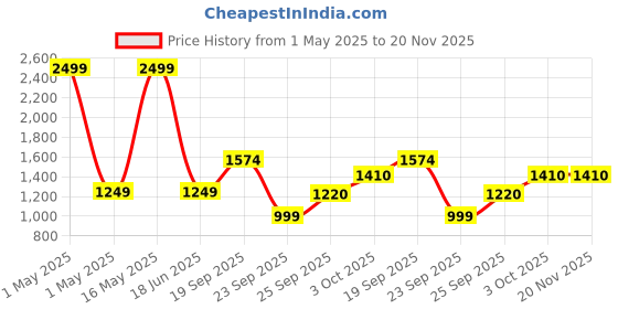 myntra.com PERF Men Hooded Sweatshirt perf Price History Graph from 1 May 2025 to 20 Nov 2025