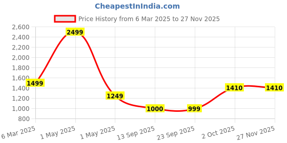 myntra.com PERF Men Hooded Sweatshirt perf Price History Graph from 6 Mar 2025 to 25 Nov 2025