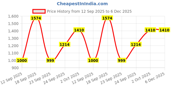 myntra.com PERF Men Hooded Sweatshirt perf Price History Graph from 12 Sep 2025 to 5 Dec 2025