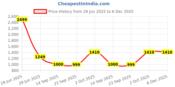 myntra.com PERF Men Hooded Sweatshirt perf Price History Graph from 29 Jun 2025 to 6 Dec 2025