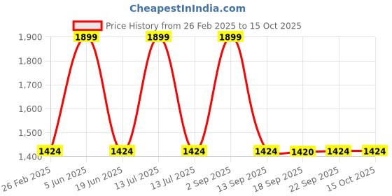 myntra.com PERF Men Lace-Ups Running Shoes perf Price History Graph from 26 Feb 2025 to 15 Oct 2025