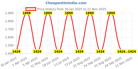 myntra.com PERF Men Lace-Ups Sneakers perf Price History Graph from 30 Jan 2025 to 21 Nov 2025