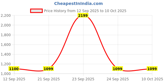 myntra.com PERF Men Leather Two Fold Wallet perf Price History Graph from 12 Sep 2025 to 8 Oct 2025
