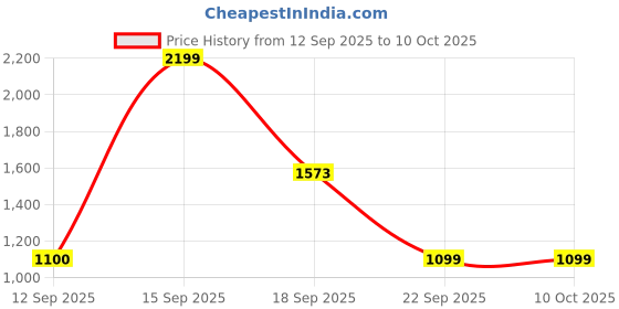 myntra.com PERF Men Leather Two Fold Wallet perf Price History Graph from 12 Sep 2025 to 9 Oct 2025
