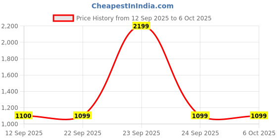 myntra.com PERF Men Leather Two Fold Wallet perf Price History Graph from 12 Sep 2025 to 5 Oct 2025