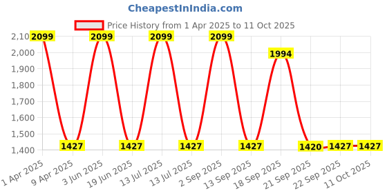 myntra.com PERF Men Mesh Lace-Ups Mid-Top Running Shoes perf Price History Graph from 1 Apr 2025 to 11 Oct 2025