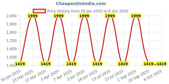 myntra.com PERF Men Mesh Lightweight Flyknit Running Sports Shoes perf Price History Graph from 30 Jan 2025 to 4 Oct 2025