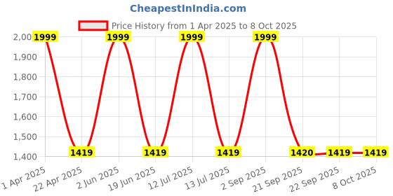 myntra.com PERF Men Mesh LightweightRunning Shoes perf Price History Graph from 1 Apr 2025 to 7 Oct 2025