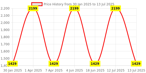 myntra.com PERF Men Mesh Running Shoes perf Price History Graph from 30 Jan 2025 to 13 Jul 2025