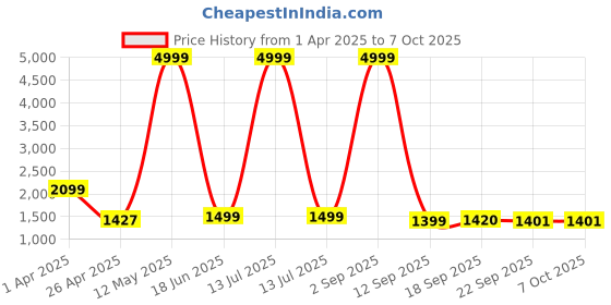 myntra.com PERF Men Mesh Running Shoes perf Price History Graph from 1 Apr 2025 to 7 Oct 2025