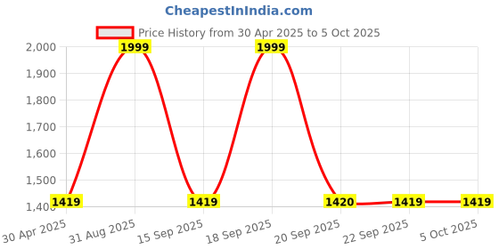 myntra.com PERF Men Mesh Running Shoes perf Price History Graph from 30 Apr 2025 to 5 Oct 2025