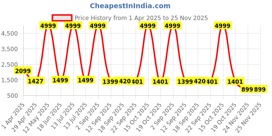 myntra.com PERF Men Mesh Running Sports Shoes perf Price History Graph from 1 Apr 2025 to 24 Nov 2025