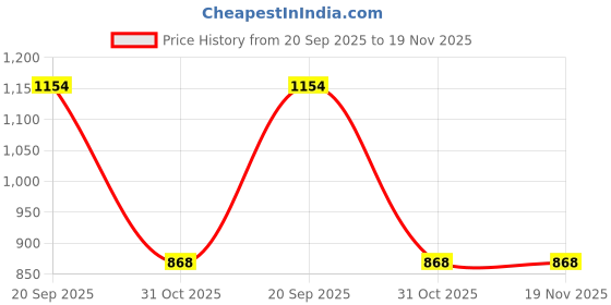 myntra.com PERF Men Mid Rise Track Pant perf Price History Graph from 20 Sep 2025 to 19 Nov 2025