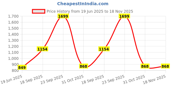 myntra.com PERF Men Mid Rise Track Pants perf Price History Graph from 19 Jun 2025 to 18 Nov 2025