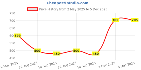 myntra.com PERF Men Polo Collar T-shirt perf Price History Graph from 2 May 2025 to 4 Dec 2025