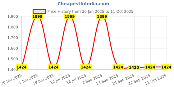 myntra.com PERF Men Running Shoes perf Price History Graph from 30 Jan 2025 to 10 Oct 2025