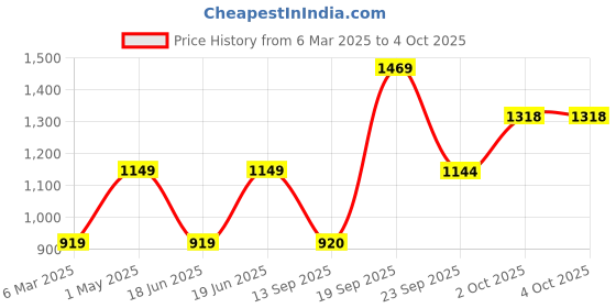 myntra.com PERF Men Sweatshirt perf Price History Graph from 6 Mar 2025 to 4 Oct 2025