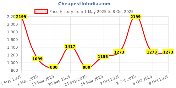 myntra.com PERF Men Sweatshirt perf Price History Graph from 1 May 2025 to 8 Oct 2025