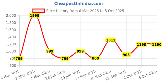 myntra.com PERF Men Sweatshirt perf Price History Graph from 6 Mar 2025 to 5 Oct 2025
