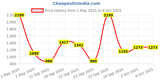 myntra.com PERF Men Sweatshirt perf Price History Graph from 1 May 2025 to 4 Oct 2025