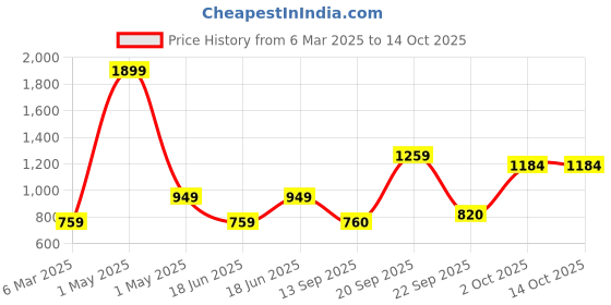 myntra.com PERF Men Sweatshirt perf Price History Graph from 6 Mar 2025 to 13 Oct 2025