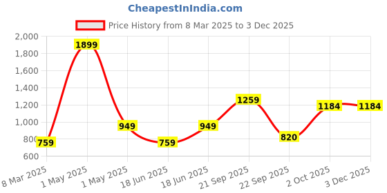 myntra.com PERF Men Sweatshirt perf Price History Graph from 8 Mar 2025 to 2 Dec 2025