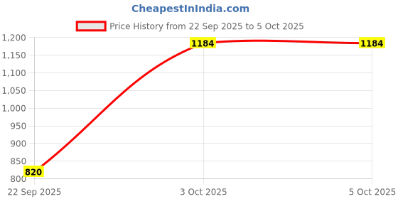 myntra.com PERF Men Sweatshirt perf Price History Graph from 22 Sep 2025 to 4 Oct 2025