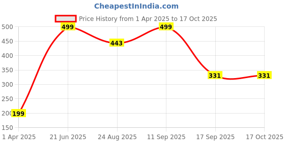 myntra.com PERF Men T-shirt perf Price History Graph from 1 Apr 2025 to 16 Oct 2025
