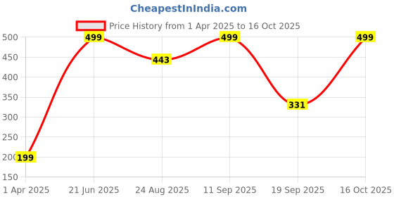 myntra.com PERF Men T-shirt perf Price History Graph from 1 Apr 2025 to 16 Oct 2025