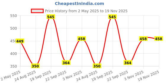 myntra.com PERF Men T-shirt perf Price History Graph from 2 May 2025 to 19 Nov 2025