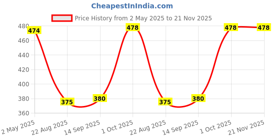 myntra.com PERF Men T-shirt perf Price History Graph from 2 May 2025 to 20 Nov 2025