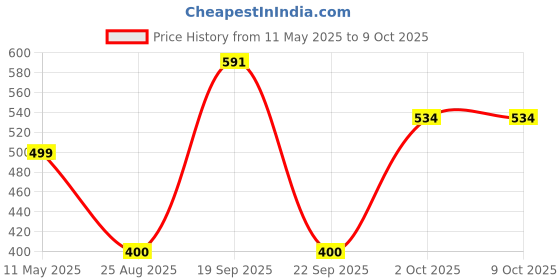 myntra.com PERF Men T-shirt perf Price History Graph from 11 May 2025 to 9 Oct 2025