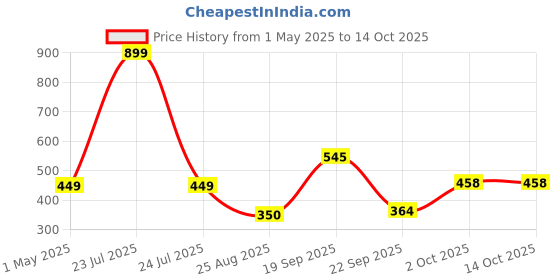 myntra.com PERF Men T-shirt perf Price History Graph from 1 May 2025 to 13 Oct 2025