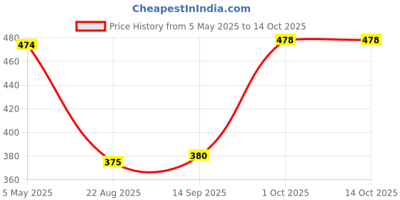 myntra.com PERF Men T-shirt perf Price History Graph from 5 May 2025 to 13 Oct 2025