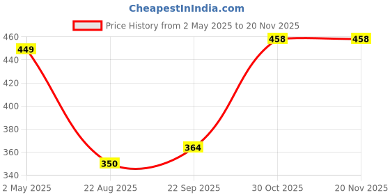 myntra.com PERF Men T-shirt perf Price History Graph from 2 May 2025 to 19 Nov 2025