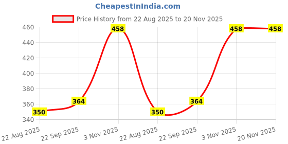 myntra.com PERF Men T-shirt perf Price History Graph from 22 Aug 2025 to 19 Nov 2025
