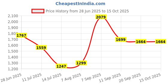 myntra.com PERF Multipurpose Water Resistant Leather Makeup Organiser perf Price History Graph from 28 Jun 2025 to 14 Oct 2025